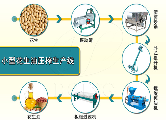 開辦小型花生油加工廠的投資大嗎？需要哪些設(shè)備？