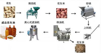 新型多功能榨油機(jī)流程